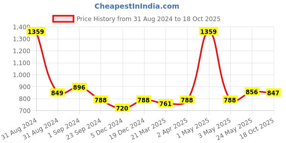 myntra.com MIAH Decor Set of 6 Printed Ceramic Kulladhs miah decor Price History Graph from 31 Aug 2024 to 18 Oct 2025