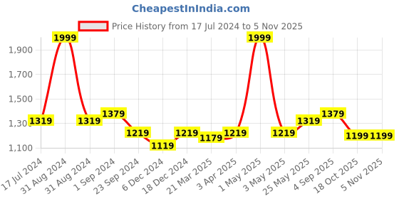 myntra.com MIAH Decor Set of 6 Sea Green Ceramic Microwave Safe Glossy Cups miah decor Price History Graph from 17 Jul 2024 to 2 Nov 2025