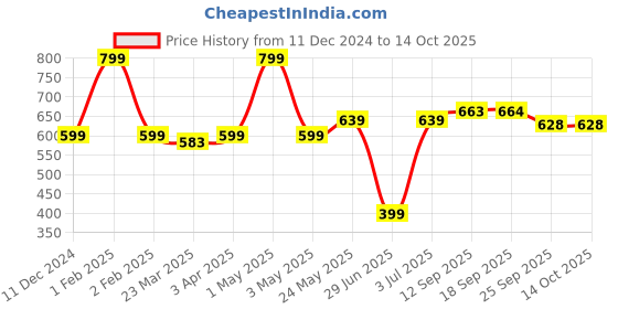 myntra.com MIAH Decor Set-Pack of 6 Cream Matt Re-Useable Stoneware Kullad Tea Cup miah decor Price History Graph from 11 Dec 2024 to 13 Oct 2025