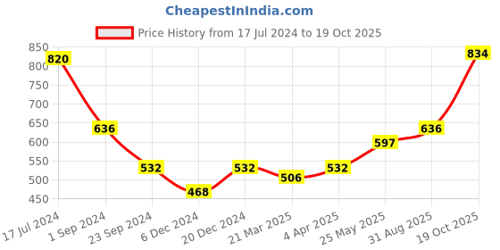 myntra.com MIAH Decor Studio Pottery Brown 4 Pcs Textured Ceramic Glossy Mugs 350 ml miah decor Price History Graph from 17 Jul 2024 to 19 Oct 2025