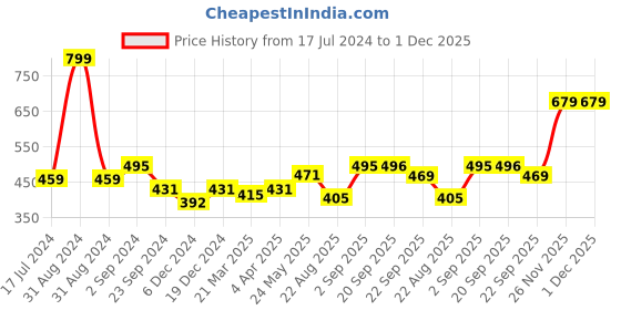 myntra.com MIAH Decor Studio Pottery Green 2 Pcs Textured Ceramic Glossy Mugs 300 ml miah decor Price History Graph from 17 Jul 2024 to 30 Nov 2025