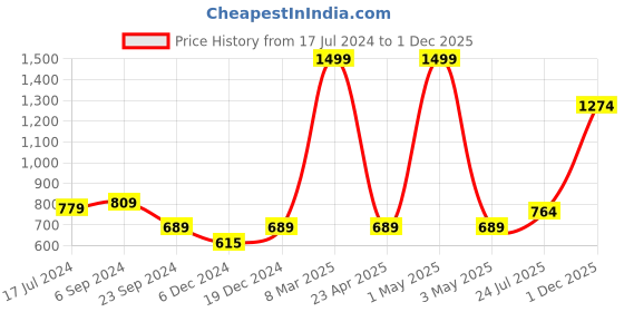 myntra.com MIAH Decor Teal & Rust 6 Pcs Solid Ceramic Glossy Cups 170 ml Each miah decor Price History Graph from 17 Jul 2024 to 1 Dec 2025