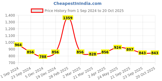 myntra.com MIAH Decor Teal Blue 6 Handcrafted & Hand Painted Ceramic Matte Kullad Cups miah decor Price History Graph from 1 Sep 2024 to 20 Oct 2025