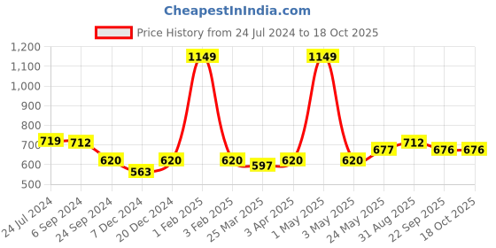 myntra.com MIAH Decor Teal Blue & Gold-Toned Textured Ceramic Planter With Stand miah decor Price History Graph from 24 Jul 2024 to 18 Oct 2025