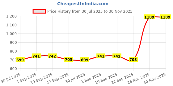 myntra.com MIAH Decor Teal Green & Brown Handmade Table Photo Frame miah decor Price History Graph from 30 Jul 2025 to 30 Nov 2025