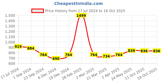 myntra.com MIAH Decor Teal Handcrafted Printed Ceramic Glossy Set of 4 Cups miah decor Price History Graph from 17 Jul 2024 to 16 Oct 2025