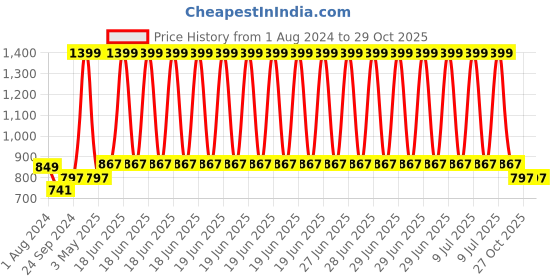 myntra.com MIAH Decor The Gaia Collection 4 Pcs Beige & Red Printed Ceramic Matte Mugs - 300 ML Each miah decor Price History Graph from 1 Aug 2024 to 29 Oct 2025