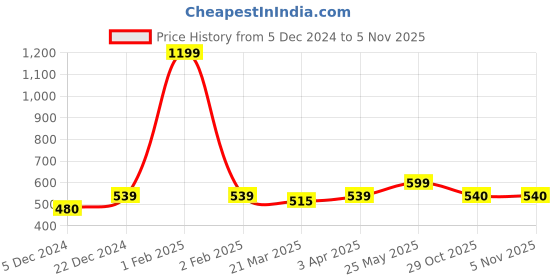 myntra.com MIAH Decor White & Brown Handcrafted and Hand Painted Textured Stoneware Glossy Mug miah decor Price History Graph from 5 Dec 2024 to 4 Nov 2025