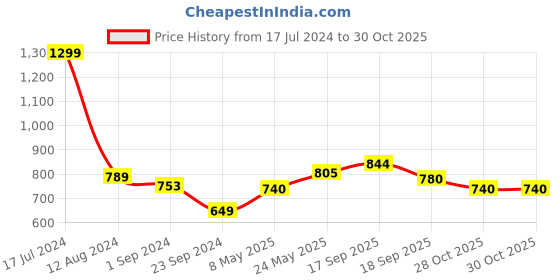 myntra.com MIAH Decor White & Green 6 Pcs Floral Printed Ceramic Matte Kulladhs 190 ml Each miah decor Price History Graph from 17 Jul 2024 to 29 Oct 2025