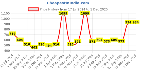 myntra.com MIAH Decor White & Green Printed Ceramic Matte Mug 670 ml miah decor Price History Graph from 17 Jul 2024 to 30 Nov 2025