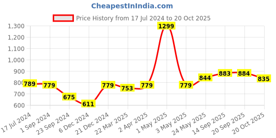 myntra.com MIAH Decor White & Maroon 6 Pcs Floral Printed Ceramic Matte Kulladhs 190 ml Each miah decor Price History Graph from 17 Jul 2024 to 20 Oct 2025