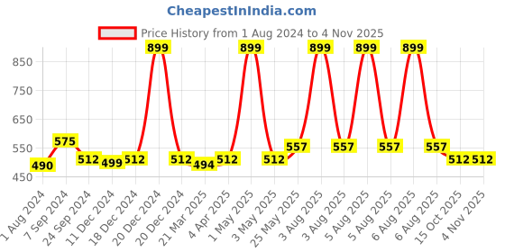 myntra.com MIAH Decor White & Red 2 Pieces Floral Printed Ceramic Matte Mugs-300ml Each miah decor Price History Graph from 1 Aug 2024 to 3 Nov 2025