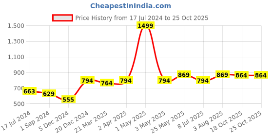 myntra.com MIAH Decor White Printed Ceramic Set miah decor Price History Graph from 17 Jul 2024 to 25 Oct 2025
