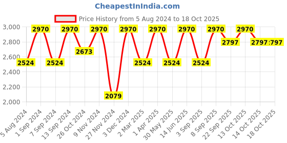 myntra.com MIAKEE Amalfi Abstract Printed Halter Neck Top With Maxi Skirt miakee Price History Graph from 5 Aug 2024 to 18 Oct 2025