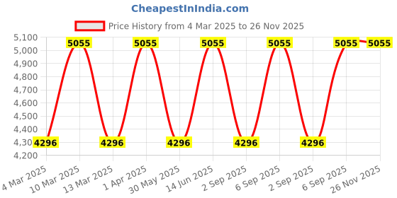 myntra.com MIAKEE Corset & Maxi Skirt With Stole Co-Ords miakee Price History Graph from 4 Mar 2025 to 25 Nov 2025