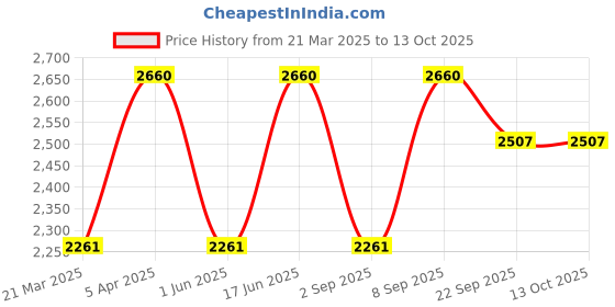 myntra.com MIAKEE Cowl Neck Dwayne Bodysuit miakee Price History Graph from 21 Mar 2025 to 13 Oct 2025
