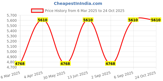 myntra.com MIAKEE Elle V-Neck Crop Top With Shorts miakee Price History Graph from 6 Mar 2025 to 24 Oct 2025