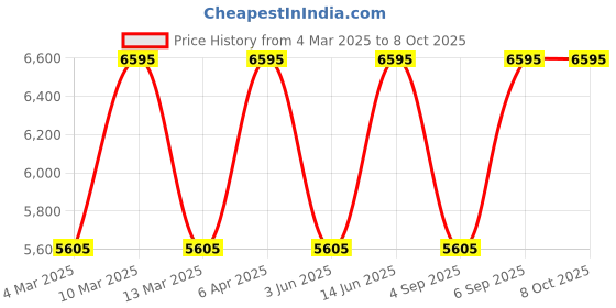 myntra.com MIAKEE Embellished Jacket & Trouser Co-Ord Set miakee Price History Graph from 4 Mar 2025 to 8 Oct 2025