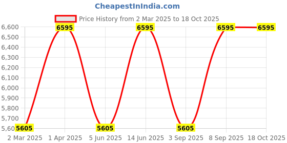 myntra.com MIAKEE Embellished Jacket With Trousers Co-Ords miakee Price History Graph from 2 Mar 2025 to 18 Oct 2025