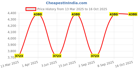myntra.com MIAKEE Floral Printed Tube Top & Shorts Co-Ord Set miakee Price History Graph from 13 Mar 2025 to 16 Oct 2025
