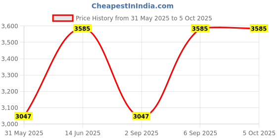 myntra.com MIAKEE Halter Neck Top With Shorts Co-Ords Set miakee Price History Graph from 31 May 2025 to 5 Oct 2025