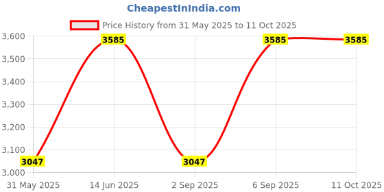 myntra.com MIAKEE Halter Neck Top With Shorts Co-Ords Set miakee Price History Graph from 31 May 2025 to 9 Oct 2025