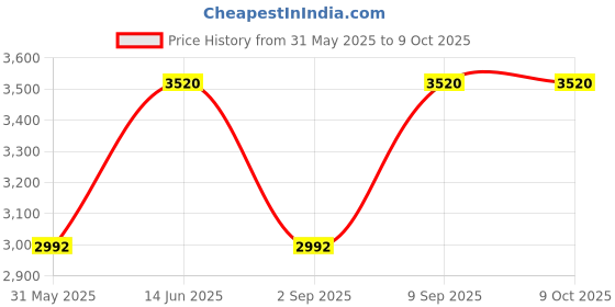 myntra.com MIAKEE Halter Neck Top With Trousers Co-Ords Set miakee Price History Graph from 31 May 2025 to 9 Oct 2025
