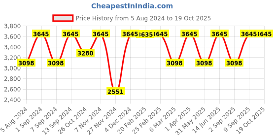 myntra.com MIAKEE Mysha Self Design Strapless Top With Midi Skirt miakee Price History Graph from 5 Aug 2024 to 19 Oct 2025