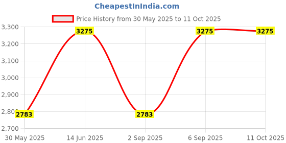 myntra.com MIAKEE Off Shoulder Top With Skirt Co-Ords Set miakee Price History Graph from 30 May 2025 to 10 Oct 2025