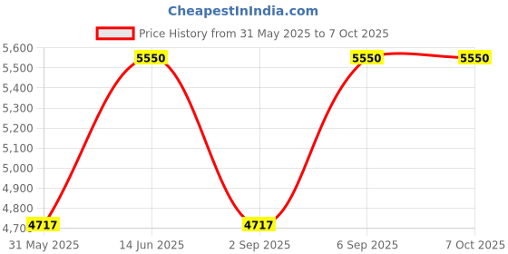 myntra.com MIAKEE Off-Shoulder Top With Trousers Co-Ords Set miakee Price History Graph from 31 May 2025 to 7 Oct 2025