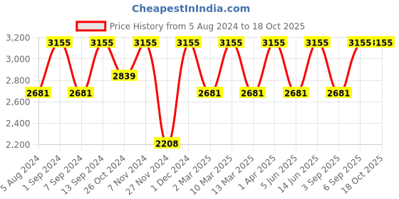myntra.com MIAKEE Printed Pencil Maxi Skirt miakee Price History Graph from 5 Aug 2024 to 17 Oct 2025