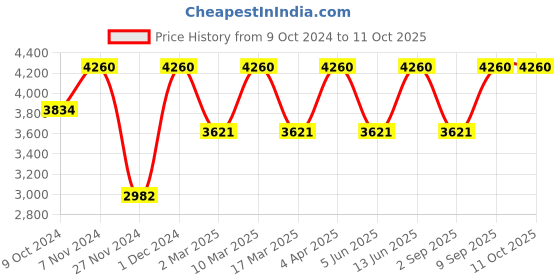 myntra.com MIAKEE Printed  Shirt With Shorts Co-Ords miakee Price History Graph from 9 Oct 2024 to 10 Oct 2025