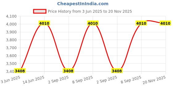 myntra.com MIAKEE Printed Shoulder Straps Top With Skirt miakee Price History Graph from 3 Jun 2025 to 20 Nov 2025