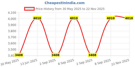 myntra.com MIAKEE Printed Shoulder Straps Top With Skirt miakee Price History Graph from 30 May 2025 to 22 Nov 2025