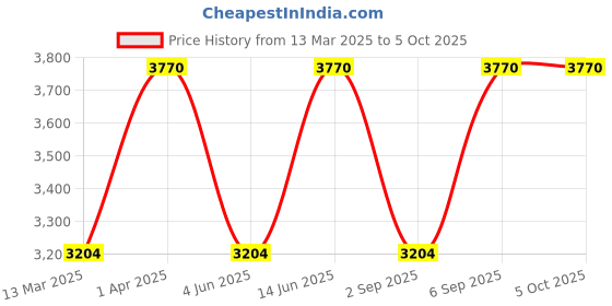 myntra.com MIAKEE Printed Top With Shorts Co-Ords miakee Price History Graph from 13 Mar 2025 to 5 Oct 2025