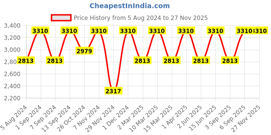 myntra.com MIAKEE Riri One Shoulder Top & Maxi Skirt miakee Price History Graph from 5 Aug 2024 to 26 Nov 2025