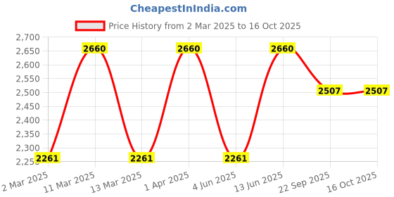 myntra.com MIAKEE Round Neck Sleeveless Top with Skirt miakee Price History Graph from 2 Mar 2025 to 16 Oct 2025