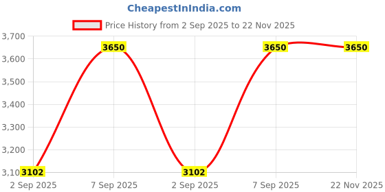 myntra.com MIAKEE Round Neck Sleeveless Top With Trouser Co-Ords miakee Price History Graph from 2 Sep 2025 to 22 Nov 2025