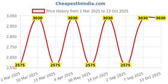 myntra.com MIAKEE Round Neck Top & Trouser Co-Ords miakee Price History Graph from 2 Mar 2025 to 13 Oct 2025