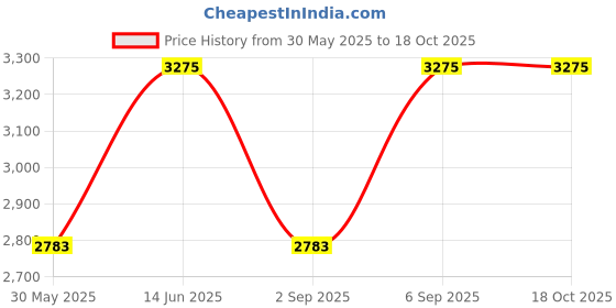 myntra.com MIAKEE Round Neck Top With Skirt Co-Ords miakee Price History Graph from 30 May 2025 to 18 Oct 2025