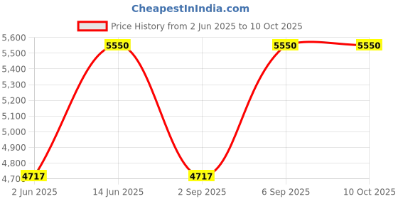 myntra.com MIAKEE Round Neck Top With Trousers Co-Ords Set miakee Price History Graph from 2 Jun 2025 to 10 Oct 2025