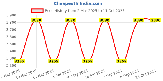 myntra.com MIAKEE Self Design Crop Top With Mini Skirt miakee Price History Graph from 2 Mar 2025 to 10 Oct 2025