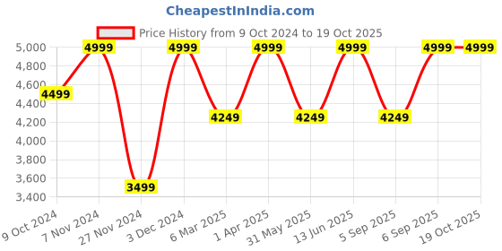 myntra.com MIAKEE Self-Design Top & Shorts Co-Ords miakee Price History Graph from 9 Oct 2024 to 18 Oct 2025
