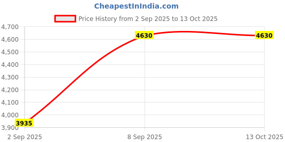myntra.com MIAKEE Self Design Top With Skirt Co-Ords miakee Price History Graph from 2 Sep 2025 to 12 Oct 2025