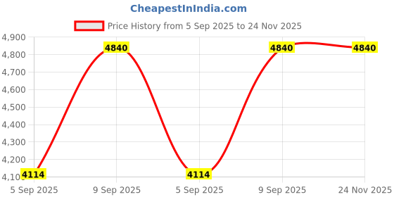 myntra.com MIAKEE Self-Designed V-Neck Top & Shorts Co-Ords Set miakee Price History Graph from 5 Sep 2025 to 23 Nov 2025