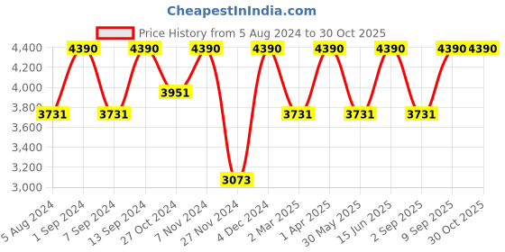myntra.com MIAKEE Shirt Neck Top With Palazzos Co-Ords miakee Price History Graph from 5 Aug 2024 to 30 Oct 2025