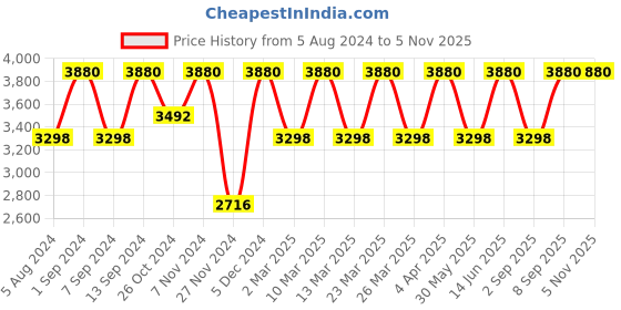 myntra.com MIAKEE Shirt With Palazzo Co-Ords miakee Price History Graph from 5 Aug 2024 to 4 Nov 2025