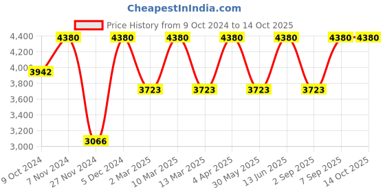 myntra.com MIAKEE Shirt With Shorts Co-Ords miakee Price History Graph from 9 Oct 2024 to 14 Oct 2025