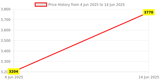 myntra.com MIAKEE Shoulder Strap Top With Skirt Co-Ords miakee Price History Graph from 4 Jun 2025 to 14 Jun 2025