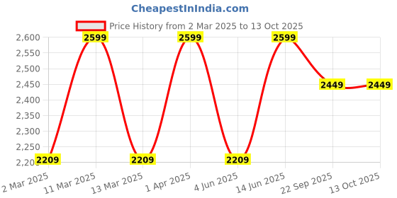 myntra.com MIAKEE Shoulder Straps Crop Top With Mini Skirt miakee Price History Graph from 2 Mar 2025 to 13 Oct 2025